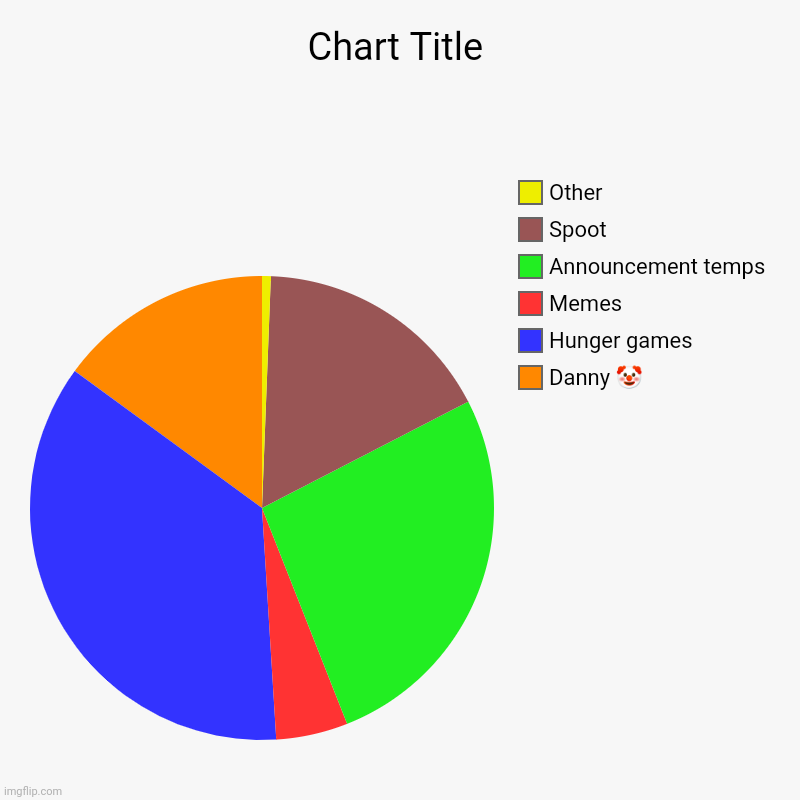 Image tagged in charts,pie charts - Imgflip