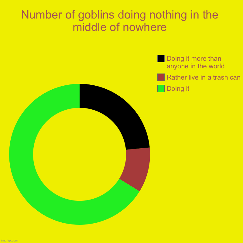 This is what goblins will do in 2023 | Number of goblins doing nothing in the middle of nowhere | Doing it, Rather live in a trash can, Doing it more than anyone in the world | image tagged in charts,donut charts | made w/ Imgflip chart maker