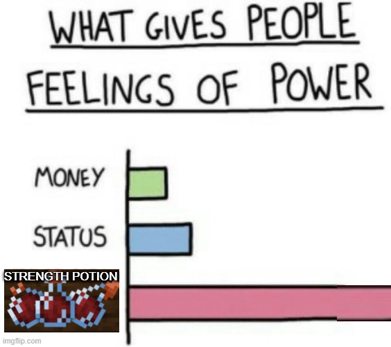 Strength potion |  STRENGTH POTION | image tagged in what gives people feelings of power,minecraft,common sense | made w/ Imgflip meme maker