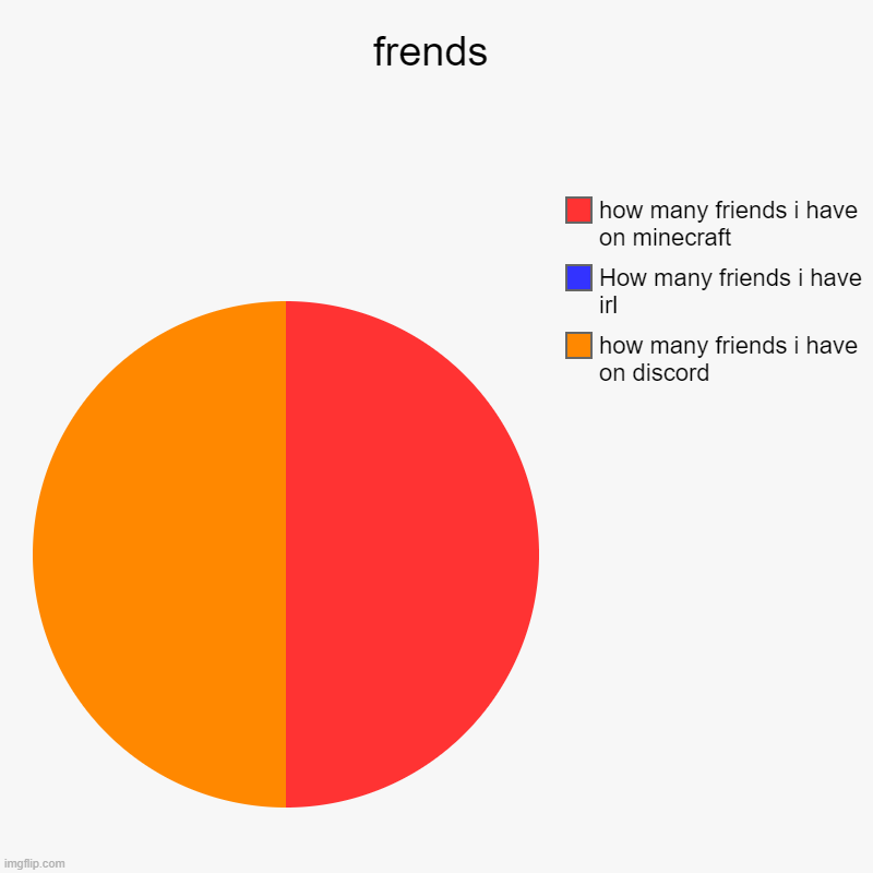 frends | how many friends i have on discord, How many friends i have irl, how many friends i have on minecraft | image tagged in charts,pie charts | made w/ Imgflip chart maker