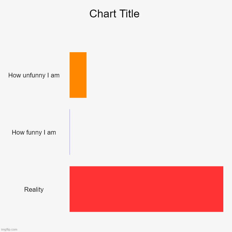 Funny (NOT) | How unfunny I am, How funny I am, Reality | image tagged in charts,bar charts,it is still one hundred percent | made w/ Imgflip chart maker