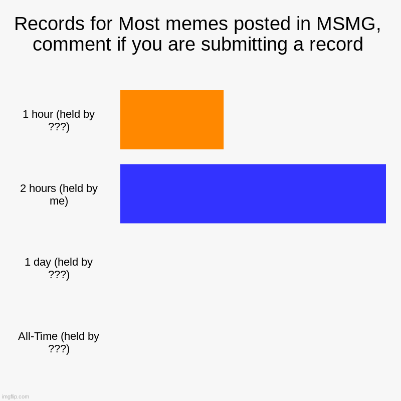 not a meme it's a chart | Records for Most memes posted in MSMG, comment if you are submitting a record | 1 hour (held by ???), 2 hours (held by me), 1 day (held by ? | image tagged in charts,bar charts | made w/ Imgflip chart maker