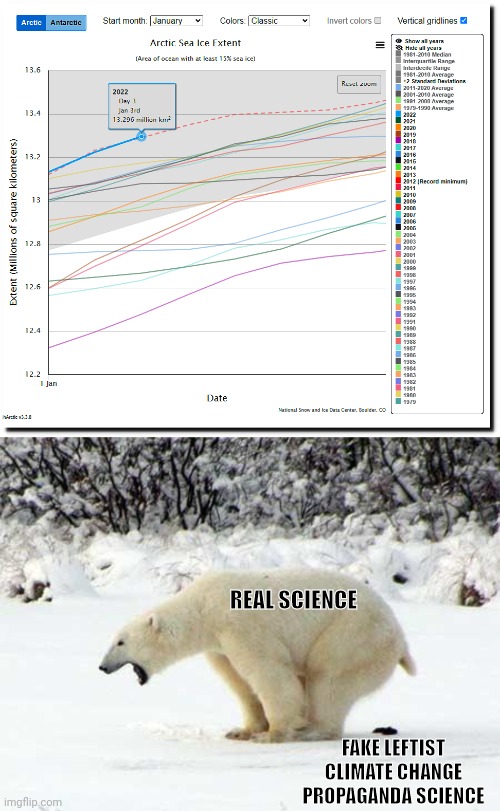 Artic Ice Sheets Growing | REAL SCIENCE; FAKE LEFTIST CLIMATE CHANGE PROPAGANDA SCIENCE | image tagged in polar bear shits in the snow,climate change,ice | made w/ Imgflip meme maker