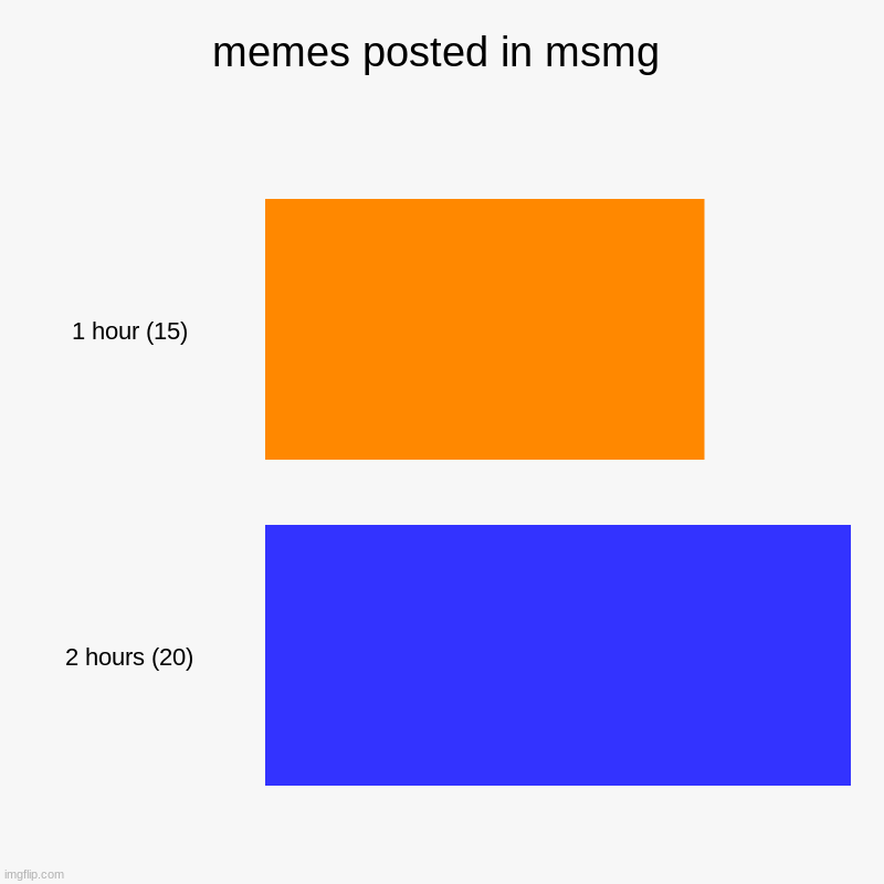 20 memes is officially the MSMG record for most memes approved in 2 hours, try to beat it! | memes posted in msmg | 1 hour (15), 2 hours (20) | image tagged in charts,bar charts | made w/ Imgflip chart maker