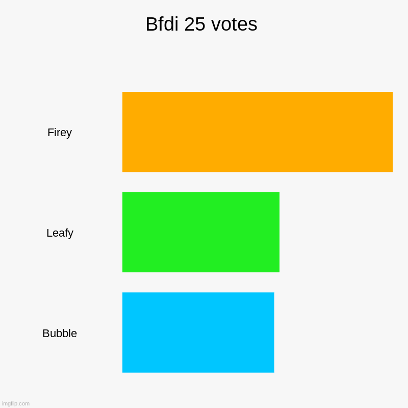Bfdi 25 votes | Firey, Leafy, Bubble | image tagged in charts,bar charts | made w/ Imgflip chart maker