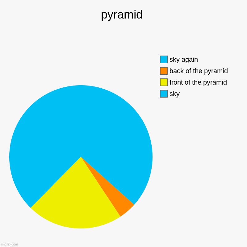 stolen idea no.34 | pyramid | sky, front of the pyramid, back of the pyramid, sky again | image tagged in charts,pie charts,pyramid | made w/ Imgflip chart maker