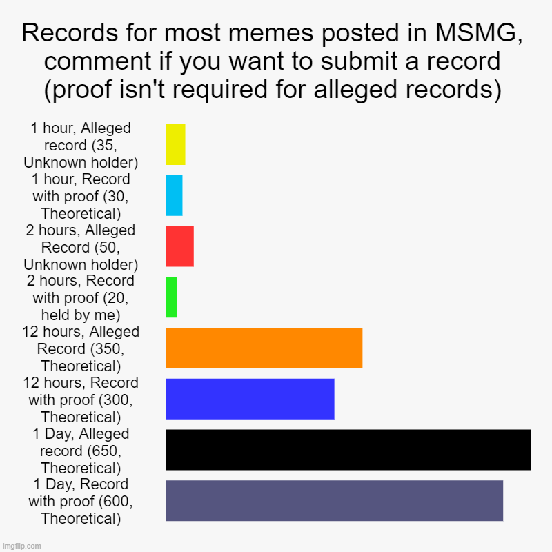 Records for most memes posted in MSMG, comment if you want to submit a record (proof isn't required for alleged records) | 1 hour, Alleged r | image tagged in charts,bar charts | made w/ Imgflip chart maker