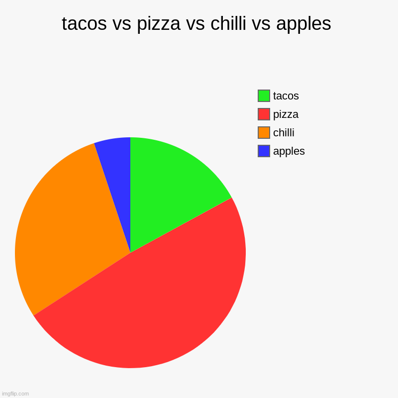 tacos vs pizza vs chilli vs apples | tacos vs pizza vs chilli vs apples | apples, chilli, pizza, tacos | image tagged in charts,pie charts | made w/ Imgflip chart maker