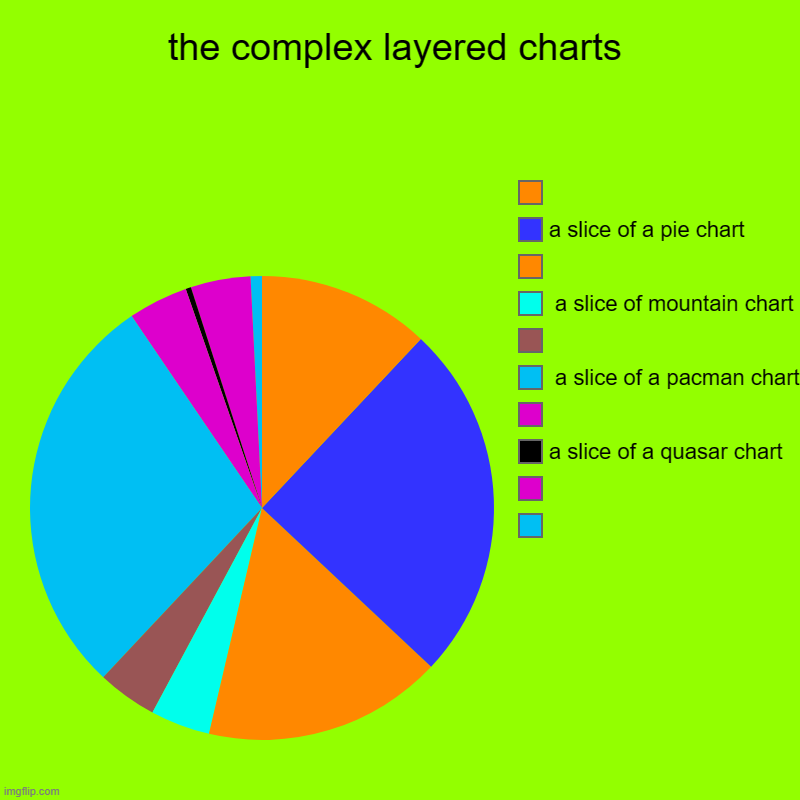 not intending to hurt brains | the complex layered charts |  ,  , a slice of a quasar chart,  ,  a slice of a pacman chart,  ,  a slice of mountain chart,  , a slice of a  | image tagged in charts,pie charts | made w/ Imgflip chart maker