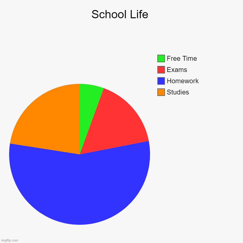 School Life | School Life | Studies, Homework, Exams, Free Time | image tagged in charts,pie charts,school | made w/ Imgflip chart maker