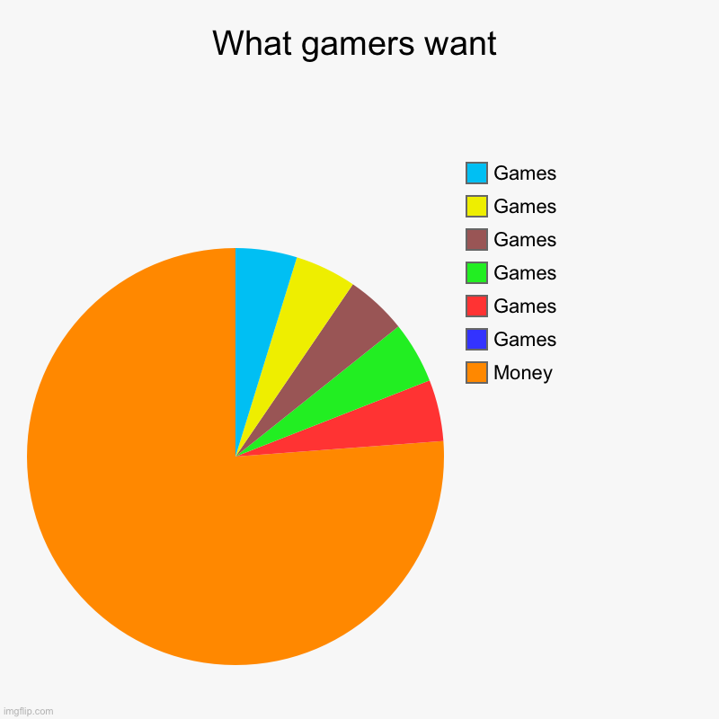 What gamers want | Money, Games, Games, Games, Games, Games, Games | image tagged in charts,pie charts | made w/ Imgflip chart maker