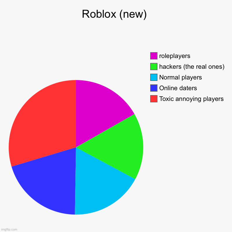 *insert title here* | Roblox (new) | Toxic annoying players, Online daters, Normal players, hackers (the real ones), roleplayers | image tagged in charts,pie charts | made w/ Imgflip chart maker