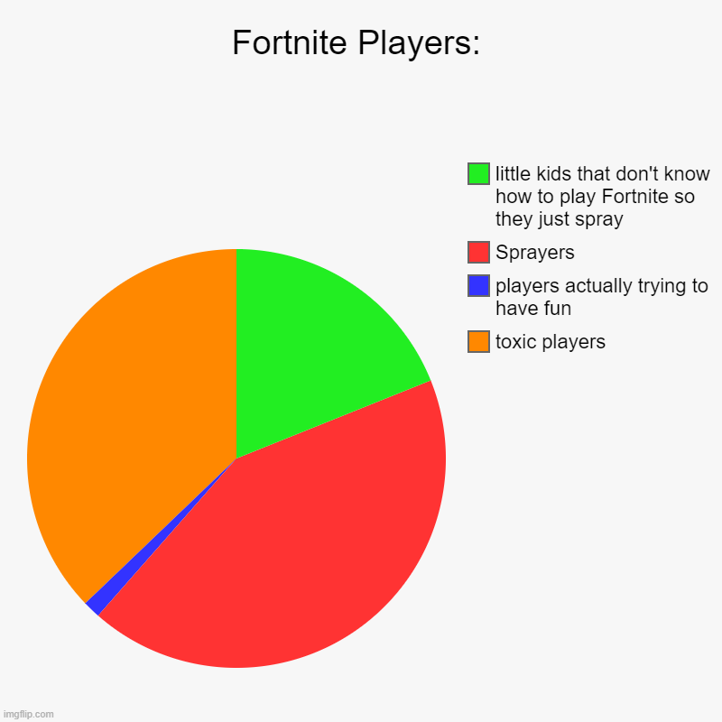 Fortnite Players: | toxic players, players actually trying to have fun, Sprayers, little kids that don't know how to play Fortnite so they j | image tagged in charts,pie charts | made w/ Imgflip chart maker