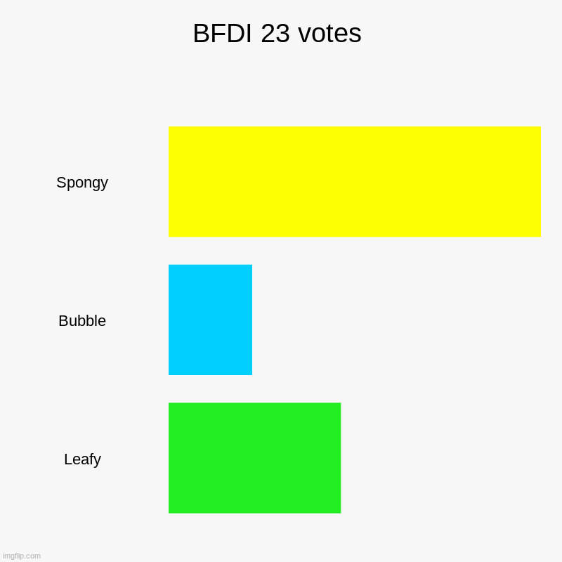 BFDI 23 votes | Spongy, Bubble, Leafy | image tagged in charts,bar charts | made w/ Imgflip chart maker