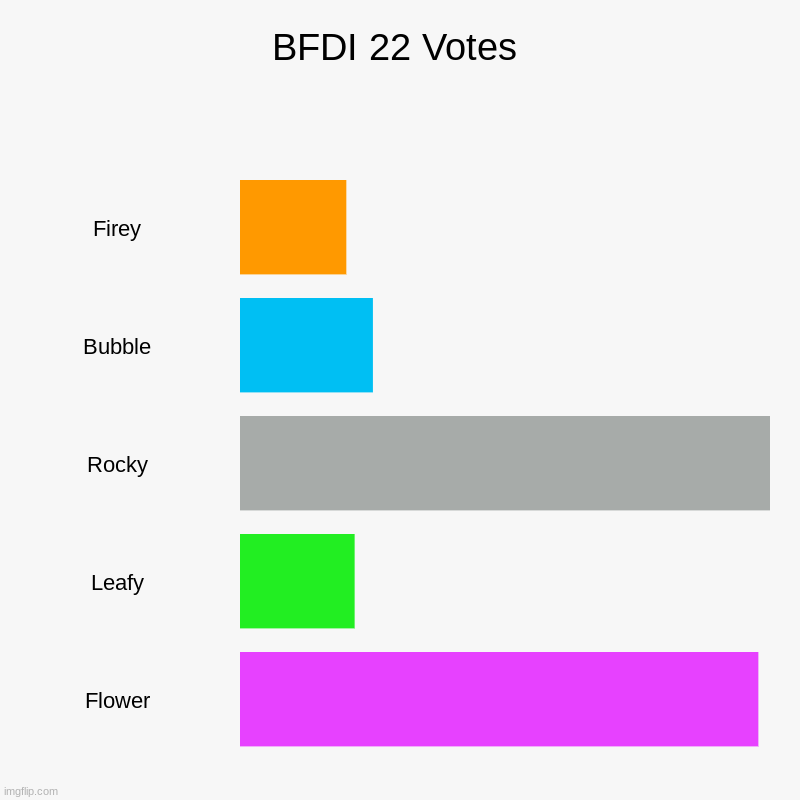 BFDI 22 Votes | Firey, Bubble, Rocky, Leafy, Flower | image tagged in charts,bar charts | made w/ Imgflip chart maker