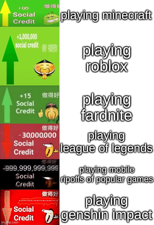 Levels of Social Credit | playing minecraft; playing roblox; playing fardnite; playing league of legends; playing mobile ripoffs of popular games; playing genshin impact | image tagged in levels of social credit | made w/ Imgflip meme maker