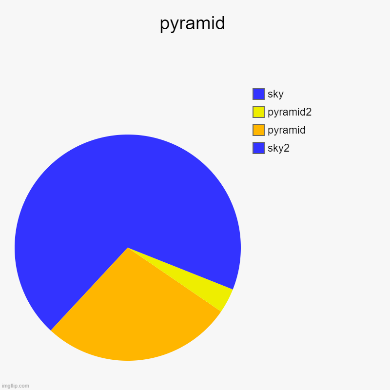 pyramid | pyramid | sky2, pyramid, pyramid2, sky | image tagged in charts,pie charts,chart art,pyramid | made w/ Imgflip chart maker