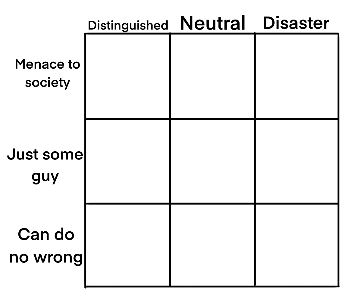 High Quality alignment chart personality Blank Meme Template