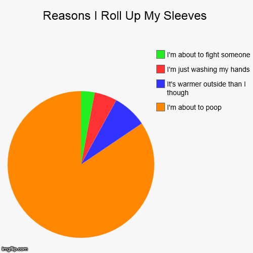 image tagged in funny,pie charts,AdviceAnimals | made w/ Imgflip chart maker