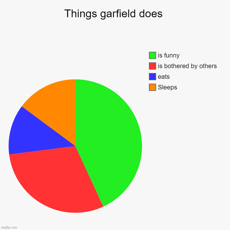 Things garfield does | Sleeps, eats, is bothered by others, is funny | image tagged in charts,pie charts | made w/ Imgflip chart maker