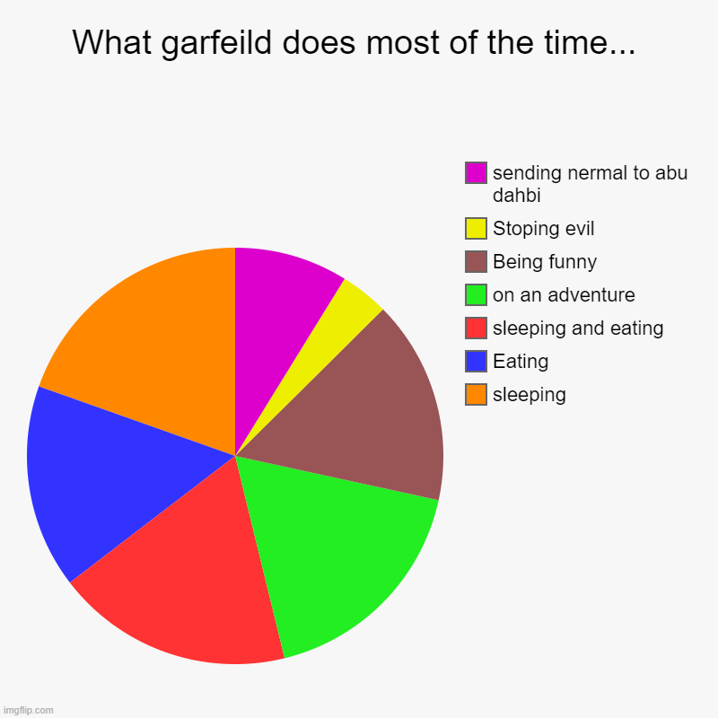 What garfeild does most of the time... | sleeping, Eating, sleeping and eating, on an adventure, Being funny, Stoping evil, sending nermal t | image tagged in charts,pie charts | made w/ Imgflip chart maker
