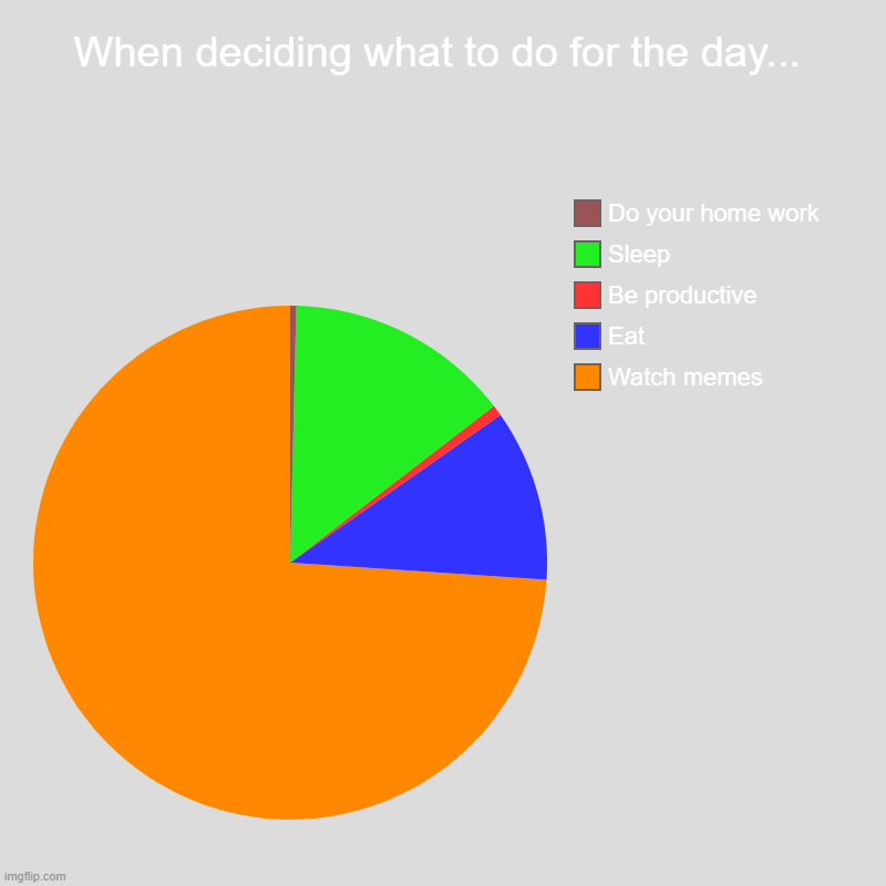 When deciding what to do for the day... | Watch memes, Eat, Be productive, Sleep, Do your home work | image tagged in charts,pie charts,funny,funny memes,change my mind,always has been | made w/ Imgflip chart maker