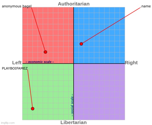 heres the compass so far give me your economic and social cords so i can add ppl to it | made w/ Imgflip meme maker