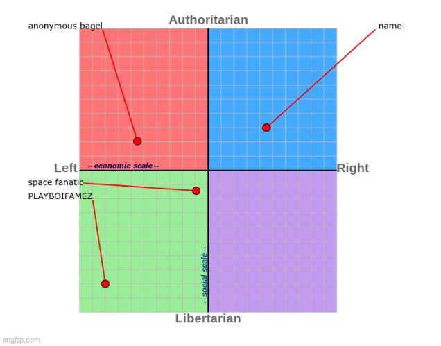https://www.politicalcompass.org/test take the test and show me your cords so i can add to the compass | made w/ Imgflip meme maker
