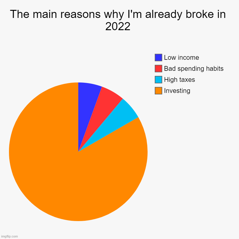 Long story short... | The main reasons why I'm already broke in 2022 | Investing, High taxes, Bad spending habits, Low income | image tagged in charts,pie charts,investing,investor,crypto,cryptocurrency | made w/ Imgflip chart maker