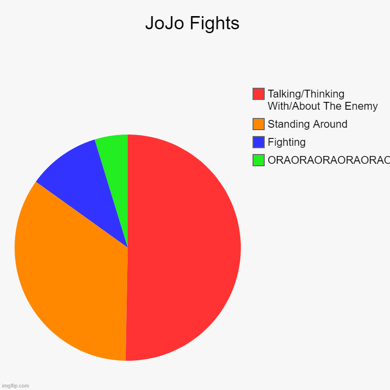 JoJo's Bizarre Adventure Fights Explained via Pie Chart: | JoJo Fights | ORAORAORAORAORAORA, Fighting, Standing Around, Talking/Thinking With/About The Enemy | image tagged in charts,pie charts | made w/ Imgflip chart maker