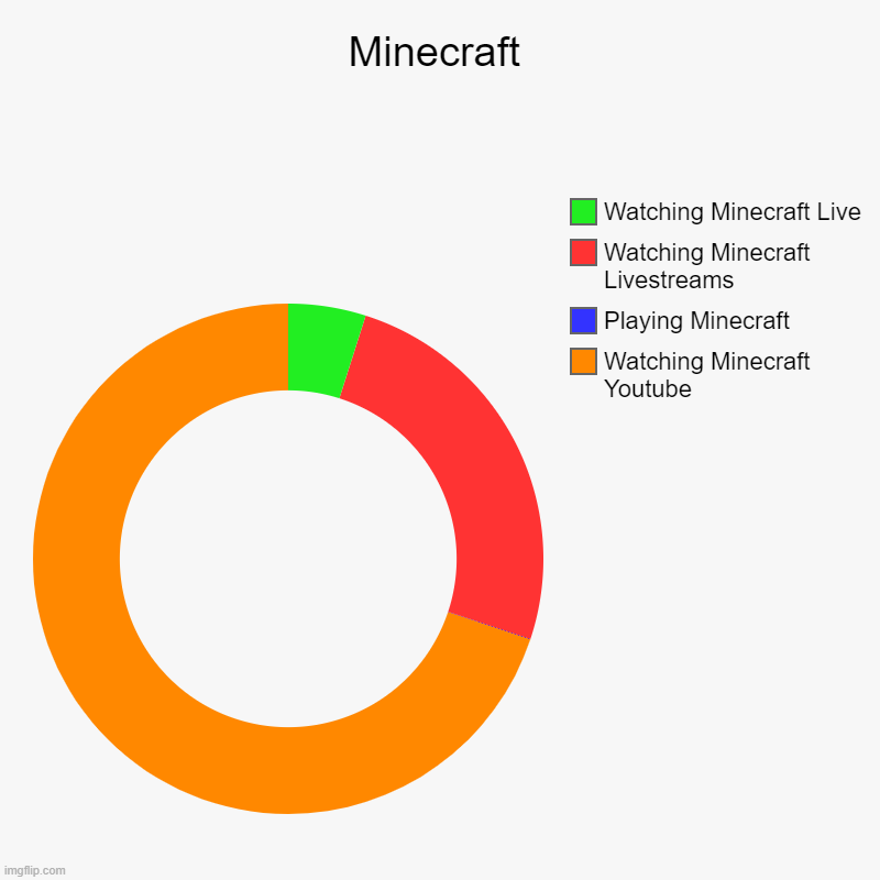 Minecraft | Watching Minecraft Youtube, Playing Minecraft, Watching Minecraft Livestreams, Watching Minecraft Live | image tagged in charts,donut charts | made w/ Imgflip chart maker