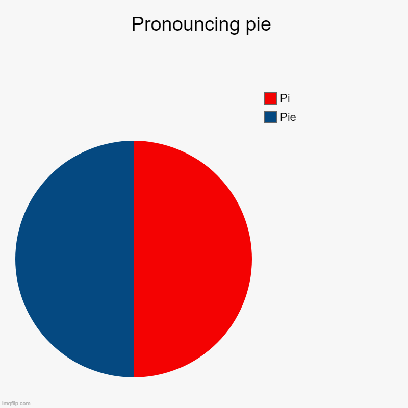 pie | Pronouncing pie | Pie, Pi | image tagged in charts,pie charts | made w/ Imgflip chart maker