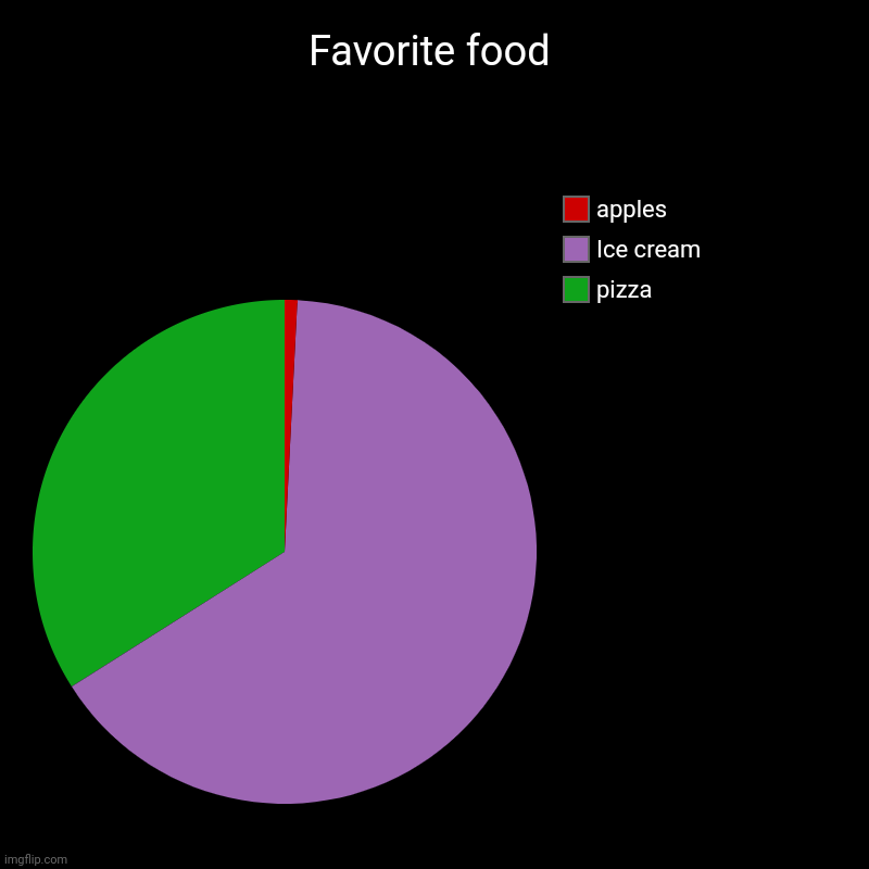 This is today | Favorite food | pizza, Ice cream, apples | image tagged in junk food,apple,ice cream,favorites,pizza time,pizza | made w/ Imgflip chart maker