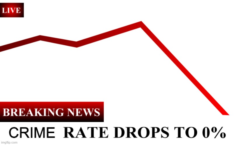 ____ Rate Drops To 0% | CRIME | image tagged in ____ rate drops to 0 | made w/ Imgflip meme maker