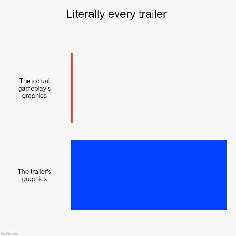 It hurts... | Literally every trailer | The actual gameplay's graphics, The trailer's graphics | image tagged in charts,bar charts | made w/ Imgflip chart maker
