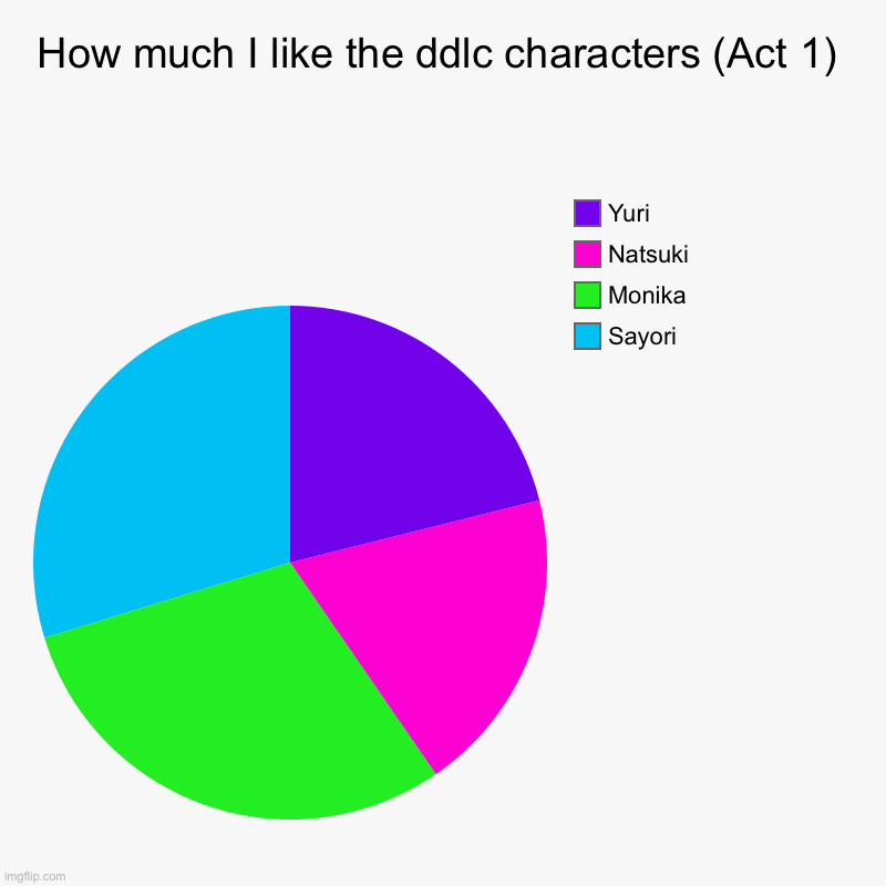 When I first played ddlc | How much I like the ddlc characters (Act 1) | Sayori, Monika, Natsuki, Yuri | image tagged in charts,pie charts | made w/ Imgflip chart maker