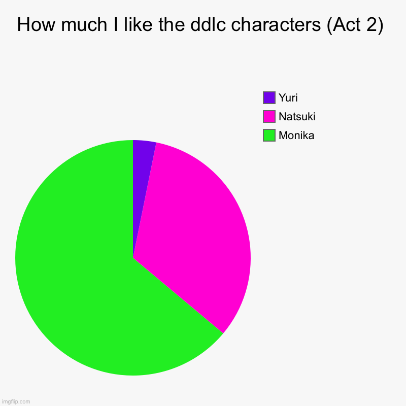 The reason my love for Yuri is so small was because of her obsession | How much I like the ddlc characters (Act 2) | Monika, Natsuki, Yuri | image tagged in charts,pie charts | made w/ Imgflip chart maker