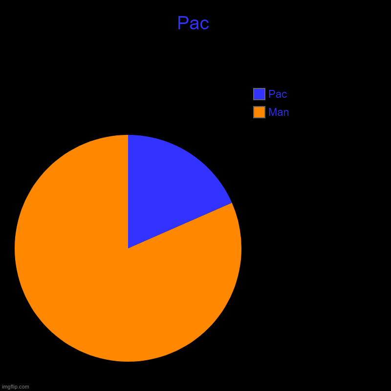 pac man | Pac | Man, Pac | image tagged in charts,pie charts,pacman | made w/ Imgflip chart maker