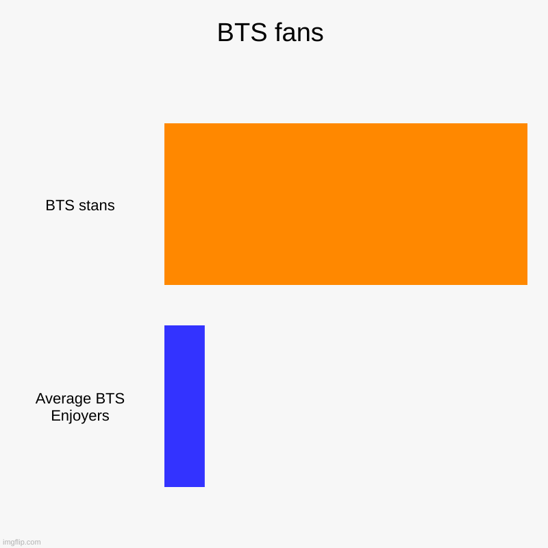 Most of their fans are stans | BTS fans | BTS stans, Average BTS Enjoyers | image tagged in charts,bar charts | made w/ Imgflip chart maker