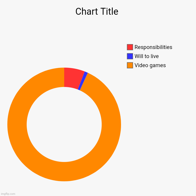 Video games, Will to live, Responsibilities | image tagged in charts,donut charts | made w/ Imgflip chart maker