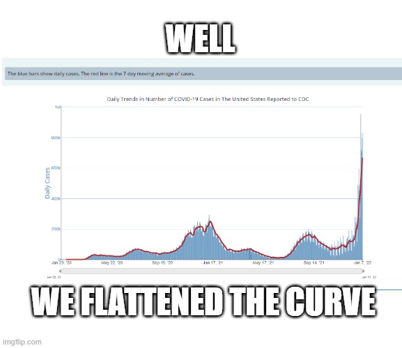 WELL; WE FLATTENED THE CURVE | made w/ Imgflip meme maker