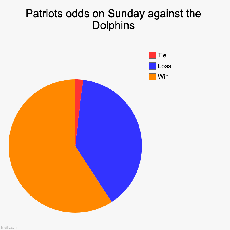 Patriots odds on Sunday against the Dolphins | Win, Loss, Tie | image tagged in charts,pie charts | made w/ Imgflip chart maker