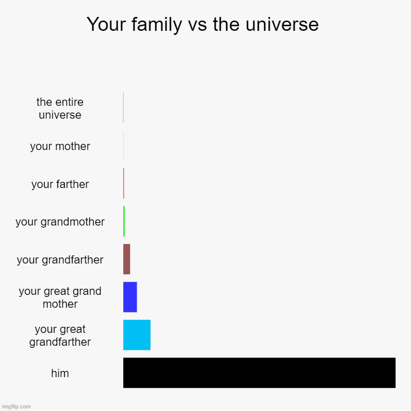 B R U H | Your family vs the universe | the entire universe, your mother, your farther, your grandmother, your grandfarther, your great grand mother,  | image tagged in charts,bar charts | made w/ Imgflip chart maker