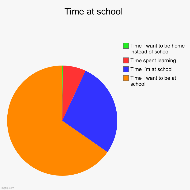 Just a plan old pie chart | Time at school | Time I want to be at school, Time I’m at school, Time spent learning, Time I want to be home instead of school | image tagged in charts,pie charts | made w/ Imgflip chart maker