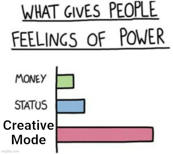 What Gives People Feelings of Power | Creative Mode | image tagged in what gives people feelings of power | made w/ Imgflip meme maker