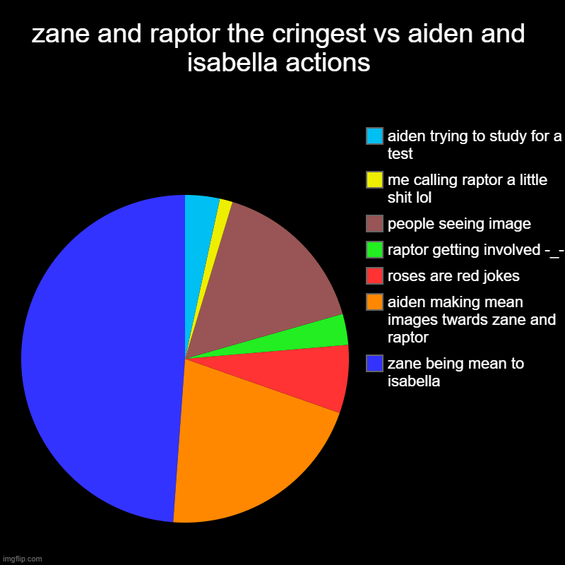zane and raptor the cringest vs aiden and isabella actions | zane being mean to isabella, aiden making mean images twards zane and raptor, r | image tagged in charts,pie charts | made w/ Imgflip chart maker