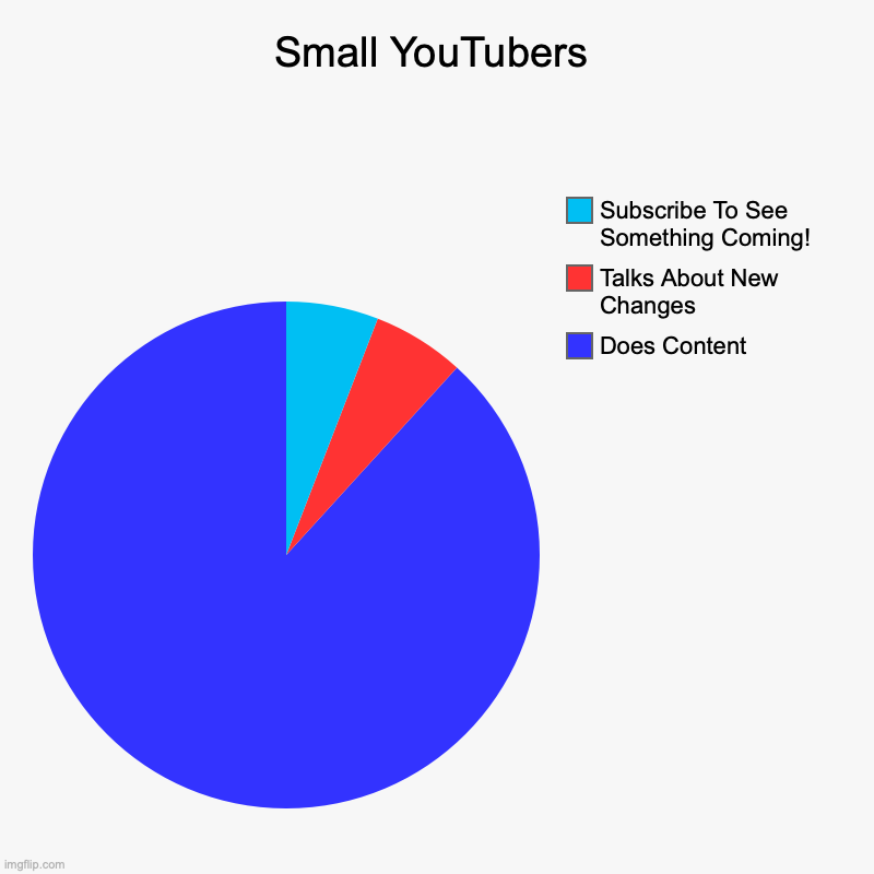 Small YouTubers | Does Content, Talks About New Changes, Subscribe To See Something Coming! | image tagged in charts,pie charts | made w/ Imgflip chart maker