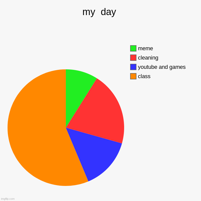 my  day | class, youtube and games, cleaning, meme | image tagged in charts,pie charts | made w/ Imgflip chart maker