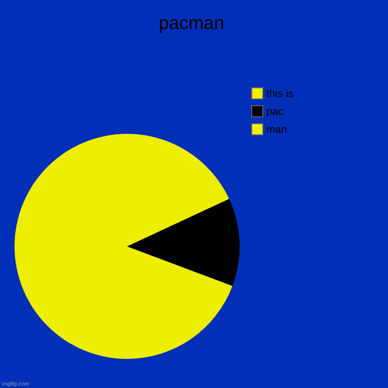 pacman | man, pac, this is | image tagged in charts,pie charts | made w/ Imgflip chart maker