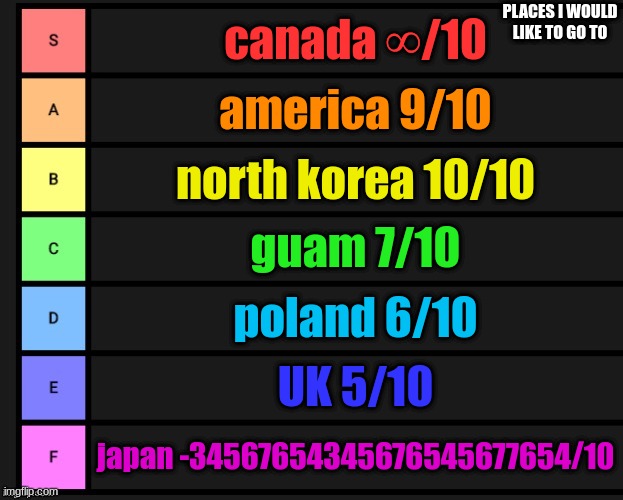 Tier List | PLACES I WOULD LIKE TO GO TO; canada ∞/10; america 9/10; north korea 10/10; guam 7/10; poland 6/10; UK 5/10; japan -34567654345676545677654/10 | image tagged in tier list | made w/ Imgflip meme maker